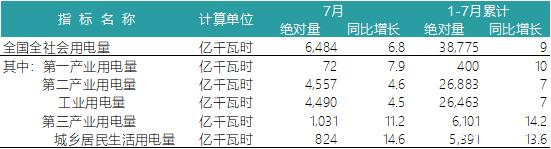 一波數據來襲——2018年上半年全國電力、風電、光伏統(tǒng)計數據