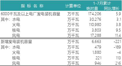 一波數據來襲——2018年上半年全國電力、風電、光伏統(tǒng)計數據