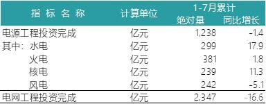 一波數據來襲——2018年上半年全國電力、風電、光伏統(tǒng)計數據