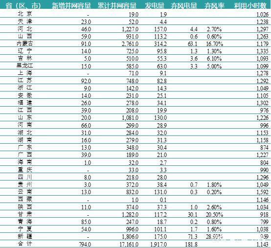 一波數據來襲——2018年上半年全國電力、風電、光伏統(tǒng)計數據