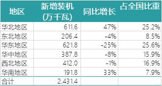 一波數據來襲——2018年上半年全國電力、風電、光伏統(tǒng)計數據