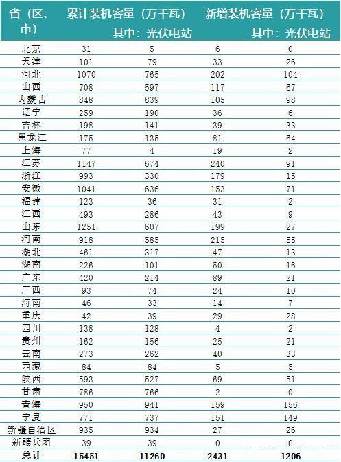 一波數據來襲——2018年上半年全國電力、風電、光伏統(tǒng)計數據