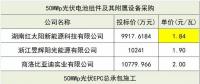 組件價(jià)格再創(chuàng)新低！三峽新能源50MW組件、EPC、監(jiān)理中標(biāo)候選人公示