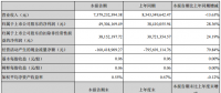 中利集團上半年凈利潤4930萬，同比增長28.36%