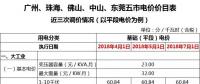 廣東一般工商業(yè)電價(jià)再降5.7分，大工業(yè)電價(jià)將有市場(chǎng)調(diào)節(jié)？