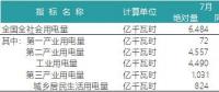 一波數(shù)據(jù)來(lái)襲——2018年上半年全國(guó)電力、風(fēng)電、光伏統(tǒng)計(jì)數(shù)據(jù)