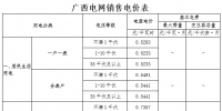 廣西：不滿1千伏一般工商業(yè)電價按0.7357元/千瓦時執(zhí)行