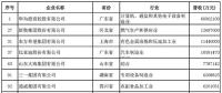 2018中國民營企業(yè)500強(qiáng)榜單出爐 22家光伏企業(yè)榜上有名！