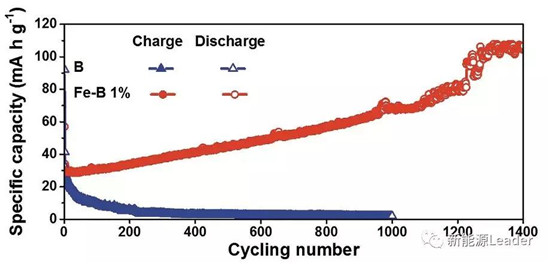 上海硅酸鹽研究所：Fe／B復(fù)合負(fù)極最高容量可達(dá)10700mAh/g?。。? border=