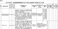 能源局：對(duì)2018年第二批能源領(lǐng)域擬補(bǔ)充立項(xiàng)的行業(yè)標(biāo)準(zhǔn)計(jì)劃征求意見(jiàn)（附<font color=