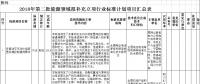 能源局：對2018年第二批能源領(lǐng)域擬補(bǔ)充立項的行業(yè)標(biāo)準(zhǔn)計劃征求意見（附生物質(zhì)發(fā)電、光伏發(fā)電項目表）