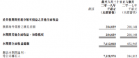 漢能上半年營收同比增長約6倍，利潤漲幅30倍