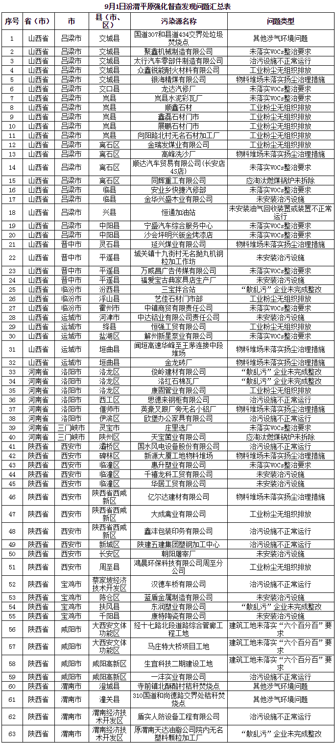三天發(fā)現(xiàn)涉氣環(huán)境問題250個