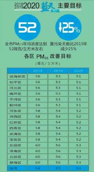  天津火電、鋼鐵等25個(gè)重點(diǎn)行業(yè)將全部達(dá)到特別排放限值 今后三年污染防治攻堅(jiān)戰(zhàn)這么打