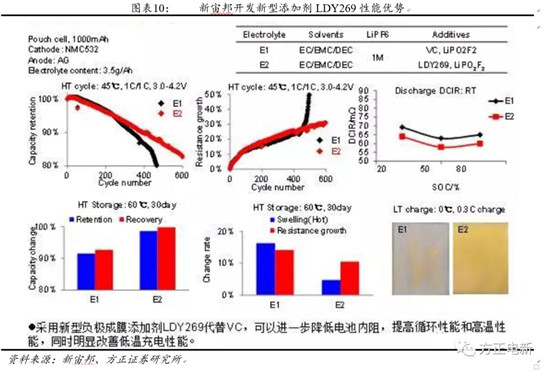 鋰電池高鎳電解液我們該關(guān)注什么？