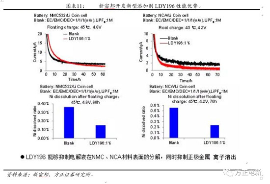 鋰電池高鎳電解液我們該關(guān)注什么？