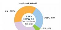 PJM官方文件|電力市場的價值