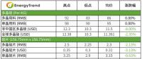 硅片、電池片與組件價格全線下跌