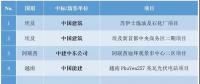 最新中標(biāo)｜中國(guó)電建、中國(guó)能建等海外十大熱門項(xiàng)目