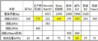 特斯拉依靠鋰電池就能達(dá)到500公里續(xù)航？