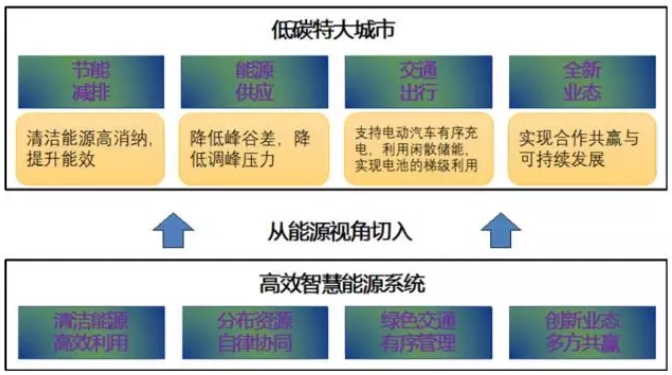 大量分布式電源接入后，儲能成為能源互聯(lián)網(wǎng)下的電能質(zhì)量新需求
