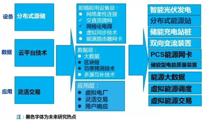 大量分布式電源接入后，儲能成為能源互聯(lián)網(wǎng)下的電能質(zhì)量新需求