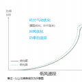 發(fā)電量提升5%！是什么讓服役10年的老牌風(fēng)場(chǎng)煥發(fā)活力？