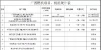 廣西自治區(qū)投產(chǎn)、在建、待核準(zhǔn)燃機(jī)項(xiàng)目及機(jī)組匯總