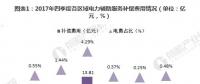 圖文｜2018年中國電力輔助服務市場分析 西北、東北和南方區(qū)域為補償費用最高的三個區(qū)域