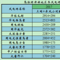 上海廟配套風電競價上網(wǎng)項目區(qū)域近4年運行小時數(shù)