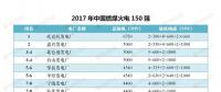 最新｜中國燃煤火電150強、燃機10強、水電25強、核電10強一覽
