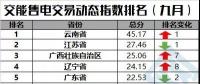 【售電指數(shù)】一直獨秀的云南，你擋住后面的省份啦！——交易動態(tài)指數(shù)發(fā)布
