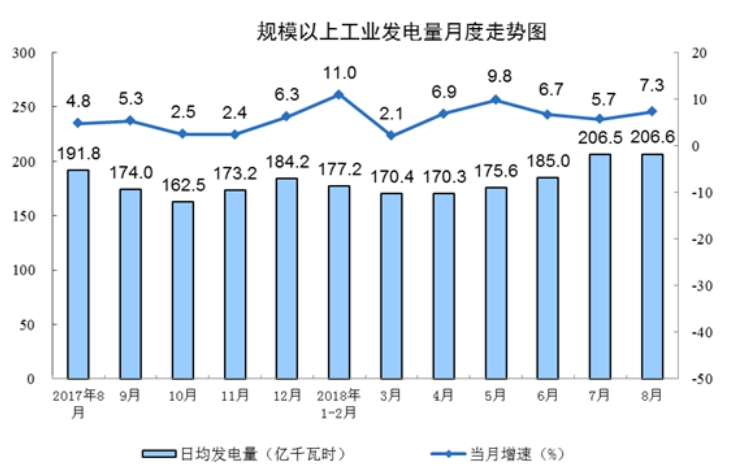 國(guó)家統(tǒng)計(jì)局：8月份能源生產(chǎn)回升，電力生產(chǎn)加快。