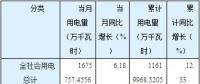 猛增后逆轉！湖南5至8月工業(yè)用電量同比分別增長30.46%、21.25%、9.79%、-2.01%