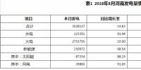 河南：8月份火電發(fā)電量275.38億千瓦時(shí) 同比增加10.90%