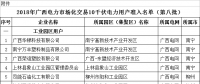 64家！2018年廣西電力市場化交易10千伏電力用戶準入名單（第八批）