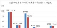 主要水電上市公司發(fā)布2018年半年報(bào)： 發(fā)電量穩(wěn)增 多渠道增收