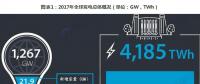 一文了解全球水力發(fā)電發(fā)展狀況：新增水電裝機容量21.9GW 中國水電裝機容量遙遙領(lǐng)先