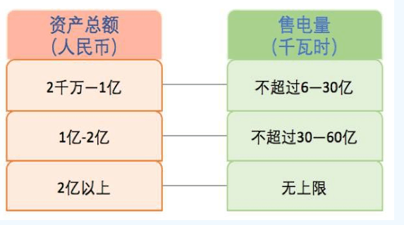 什么是售電？