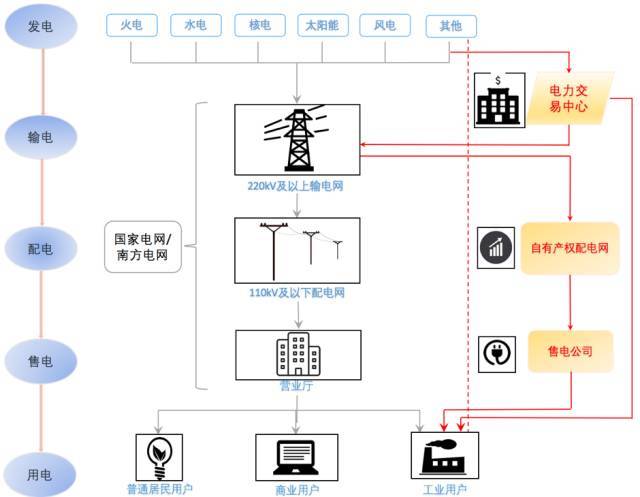 什么是售電？