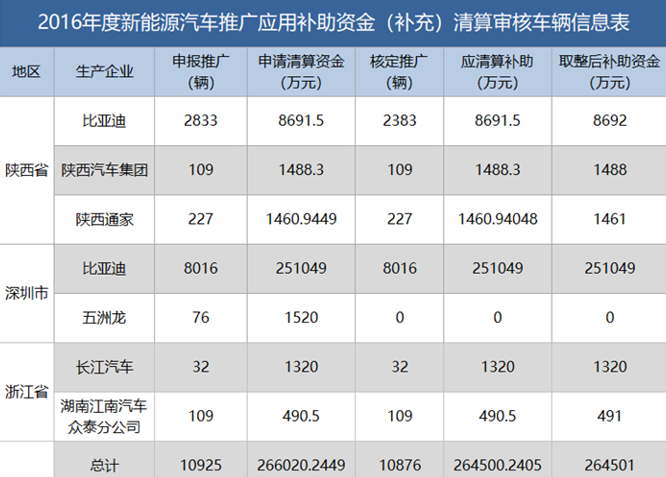 新能源資金清算公布，有人裸泳，有人擺脫補(bǔ)貼依賴......
