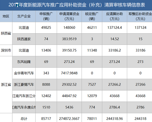 新能源資金清算公布，有人裸泳，有人擺脫補(bǔ)貼依賴......