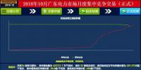 -37厘/千瓦時(shí)！廣東10月集中競(jìng)價(jià)：價(jià)差再收窄成交量基本持平