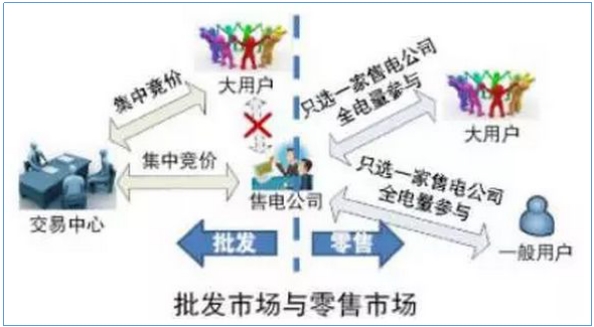 售電公司如何開展業(yè)務？