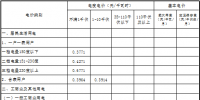 原文｜青海第四次降電價(jià) 一般工商業(yè)目錄電價(jià)、輸配電價(jià)同步降低1.92分/千瓦時(shí)
