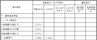 原文｜青海第四次降電價(jià) 一般工商業(yè)目錄電價(jià)、輸配電價(jià)同步降低1.92分/千瓦時(shí)