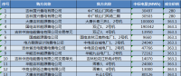 吉林2018年售電公司代理一般用戶(hù)年度交易有約束交易結(jié)果