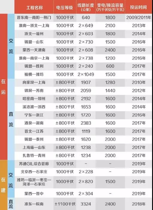 中央紀(jì)委國家監(jiān)委網(wǎng)站首頁刊發(fā)長(zhǎng)篇通訊《特高壓：打造電力輸送“超級(jí)動(dòng)脈”》