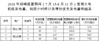 山西：2018年迎峰度夏期間省調(diào)火電機(jī)組發(fā)電量、利用小時(shí)統(tǒng)計(jì)及增補(bǔ)優(yōu)先發(fā)電量明細(xì)