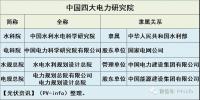 中國電力四大國家智囊：水科院、電科院、水規(guī)<font color=